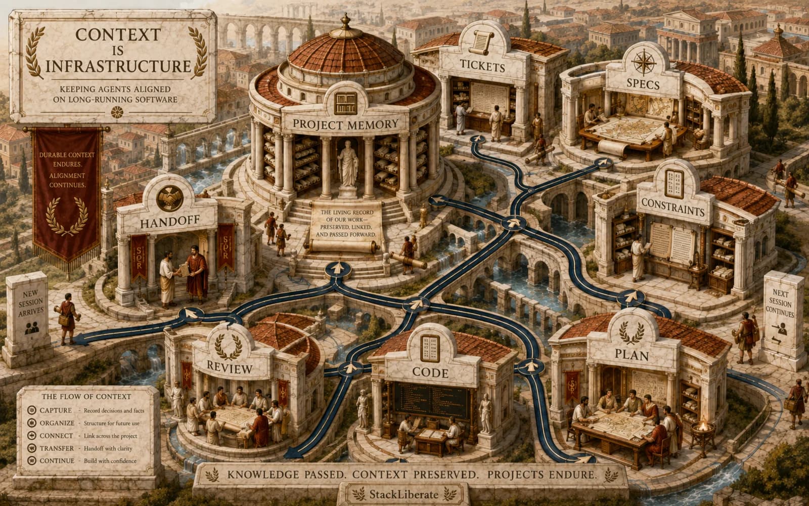 A Roman archive and engineering command center showing durable project knowledge flowing through successive agents across a long-running software project.